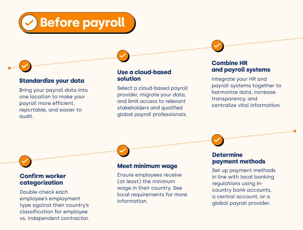 Before Payroll - Payroll Compliance Checklist Infographic | Deel