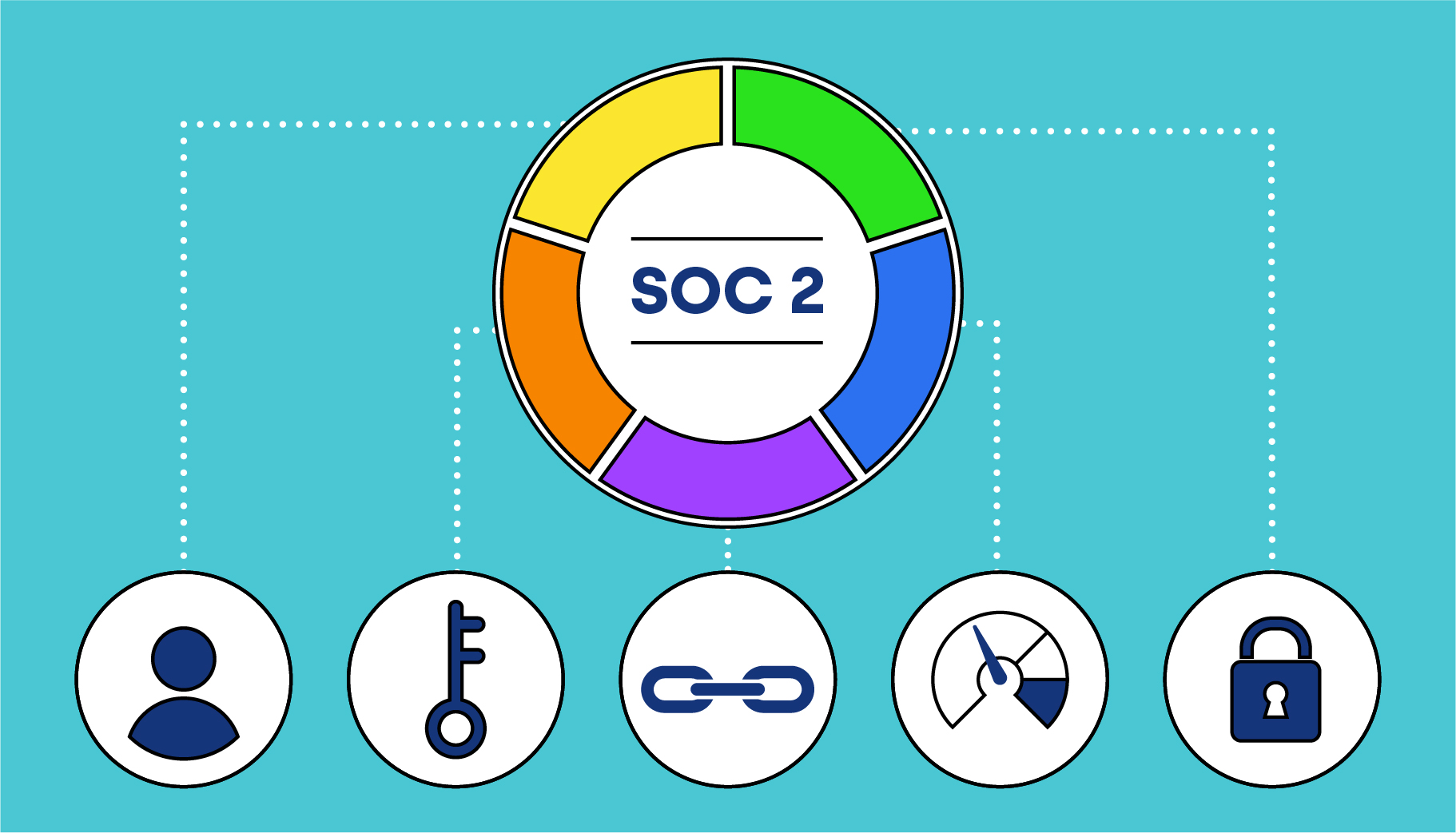 系统与组织控制措施（SOC2）合规