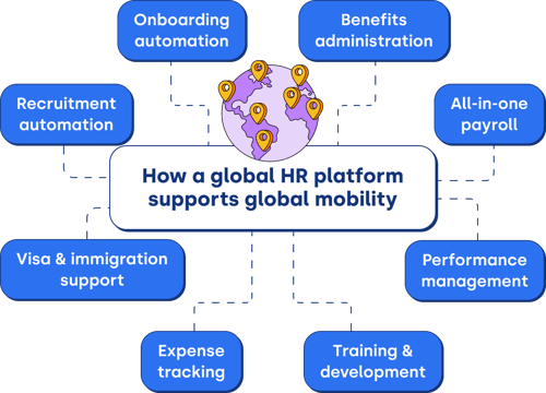 How a global HR platform supports global mobility