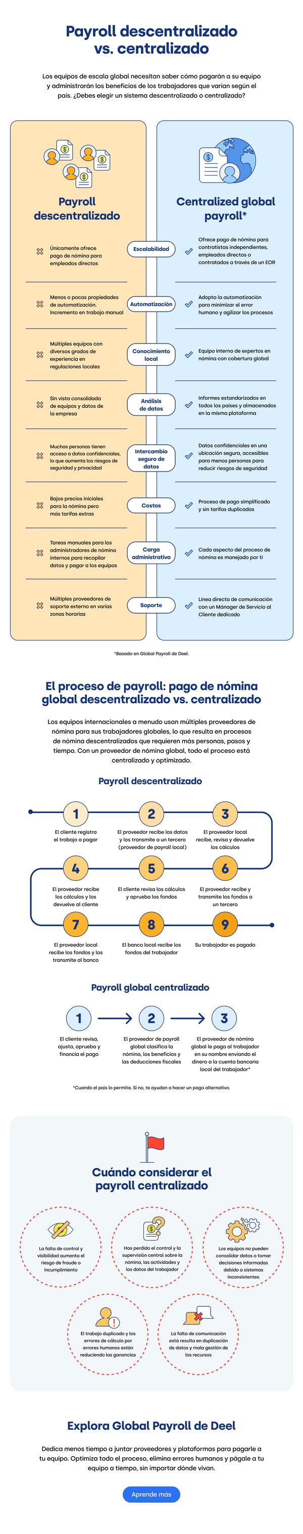 Infografía: Sistemas de Payroll centralizados vs. descentralizados