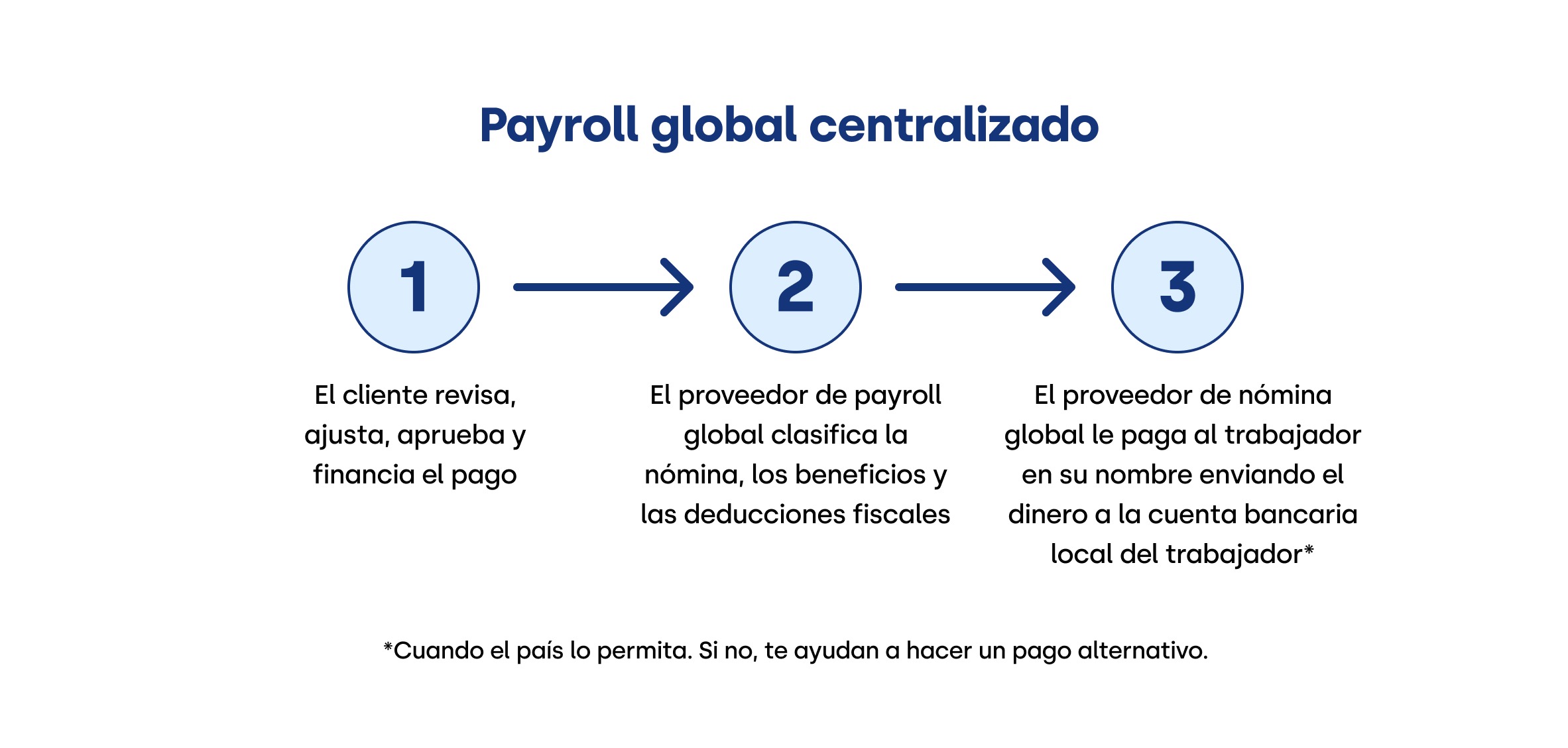 ES Payroll global centralizado - Paso a paso
