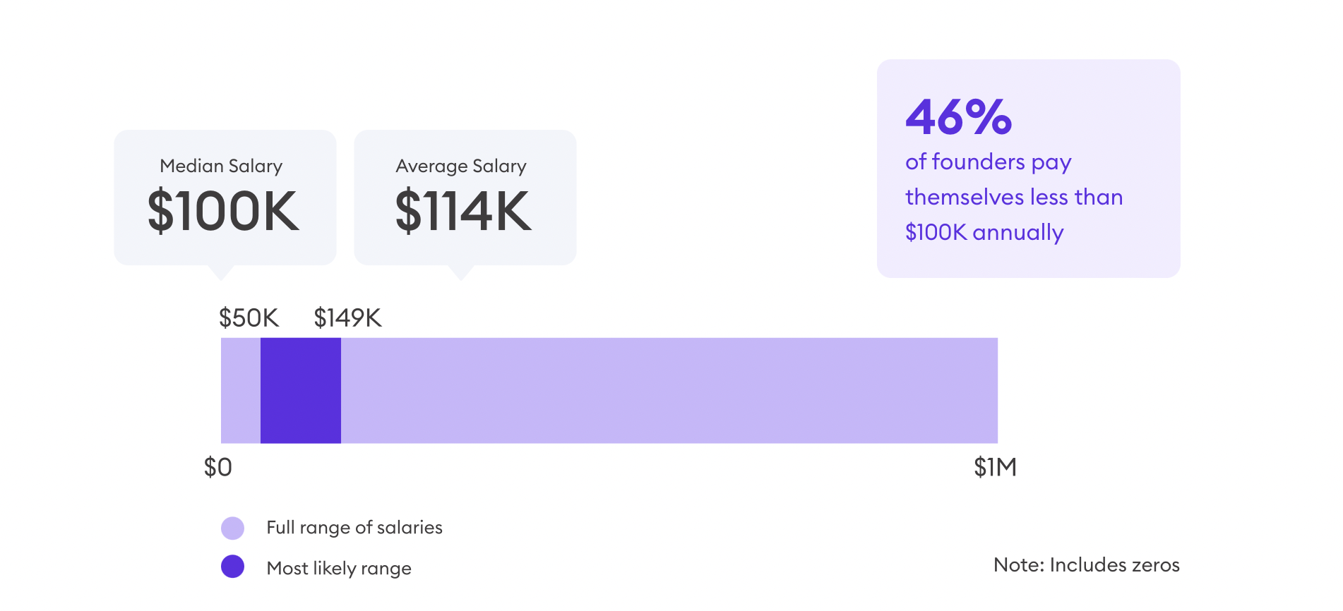 Average startup founder salary