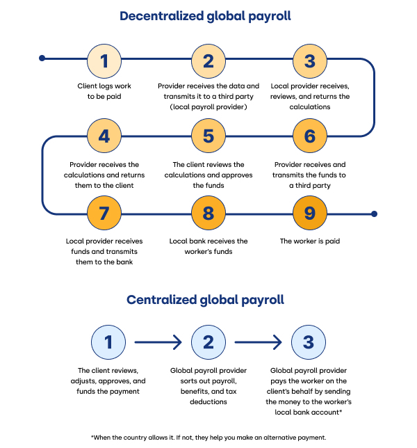 decentralized payroll vs centralized payroll infographic | deel